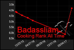 Total Graph of Badassliam