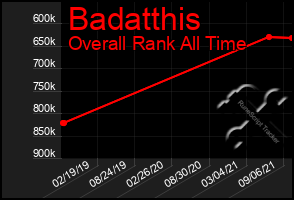 Total Graph of Badatthis