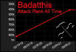 Total Graph of Badatthis