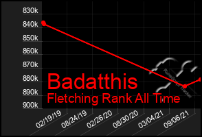 Total Graph of Badatthis