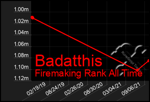 Total Graph of Badatthis