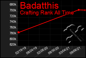 Total Graph of Badatthis