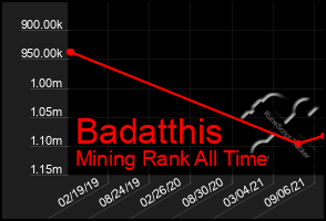 Total Graph of Badatthis