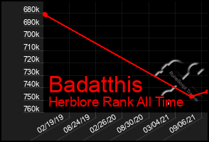 Total Graph of Badatthis