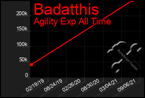 Total Graph of Badatthis