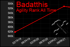 Total Graph of Badatthis