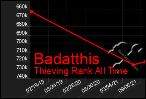 Total Graph of Badatthis