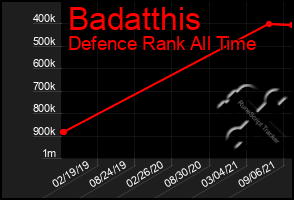 Total Graph of Badatthis