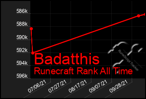 Total Graph of Badatthis