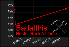 Total Graph of Badatthis