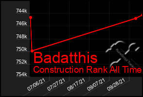 Total Graph of Badatthis