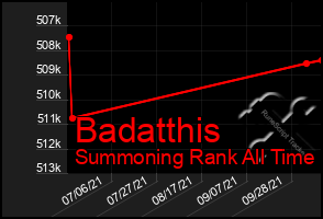 Total Graph of Badatthis