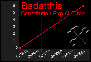 Total Graph of Badatthis