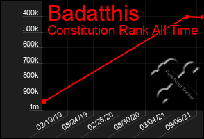 Total Graph of Badatthis