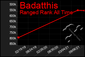 Total Graph of Badatthis