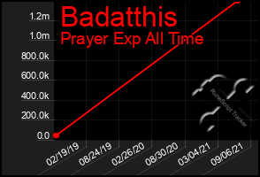 Total Graph of Badatthis