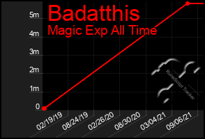 Total Graph of Badatthis