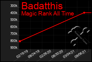 Total Graph of Badatthis