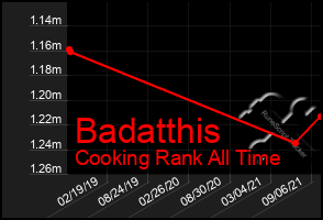 Total Graph of Badatthis