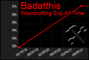 Total Graph of Badatthis