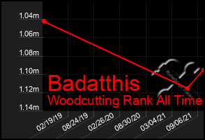 Total Graph of Badatthis