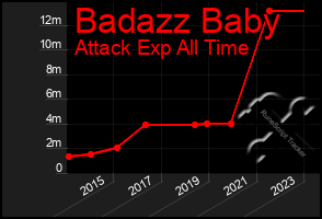 Total Graph of Badazz Baby