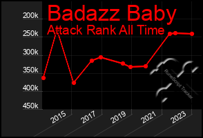 Total Graph of Badazz Baby