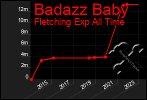 Total Graph of Badazz Baby