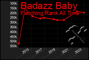 Total Graph of Badazz Baby