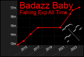 Total Graph of Badazz Baby