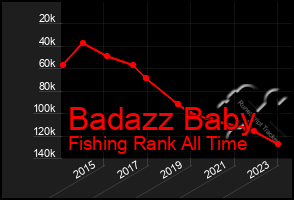 Total Graph of Badazz Baby