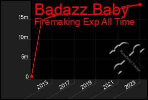 Total Graph of Badazz Baby