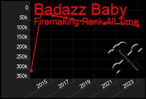 Total Graph of Badazz Baby