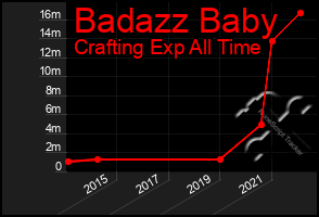 Total Graph of Badazz Baby