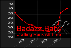 Total Graph of Badazz Baby