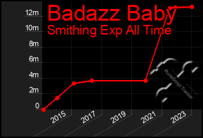 Total Graph of Badazz Baby