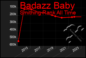 Total Graph of Badazz Baby