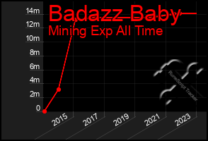 Total Graph of Badazz Baby