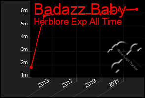 Total Graph of Badazz Baby