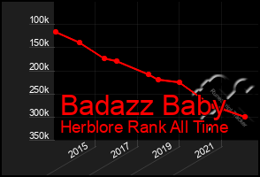 Total Graph of Badazz Baby