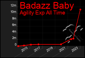 Total Graph of Badazz Baby