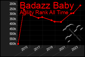 Total Graph of Badazz Baby