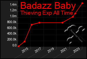 Total Graph of Badazz Baby