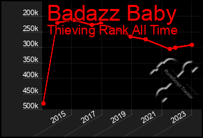 Total Graph of Badazz Baby