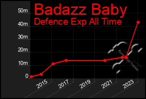 Total Graph of Badazz Baby