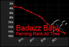 Total Graph of Badazz Baby