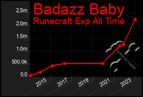 Total Graph of Badazz Baby