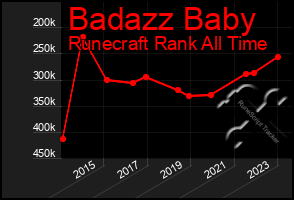 Total Graph of Badazz Baby