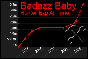 Total Graph of Badazz Baby