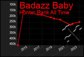 Total Graph of Badazz Baby